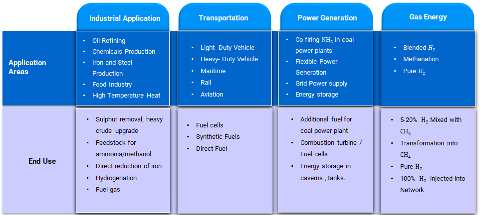 What are the applications of Green Hydrogen?